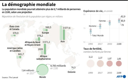 8,8 milliards d'humains en 2100, 2 milliards de moins qu'estimé par l'ONU (étude).jpg