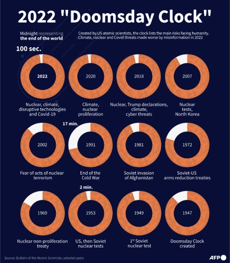 Glimmers of hope, but Doomsday Clock stuck at 100 seconds to midnight