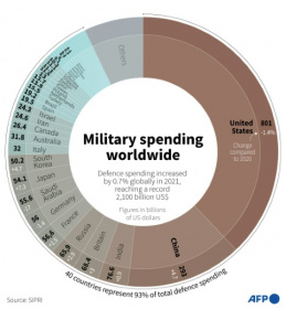 Military spending reaches record levels.jpg Military spending reaches record levels.jpg