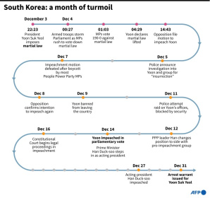 Timeline of political turmoil in South Korea since President Yoon Suk Yeol imposed martial law on December 3 Timeline of political turmoil in South Korea since President Yoon Suk Yeol imposed martial law on December 3