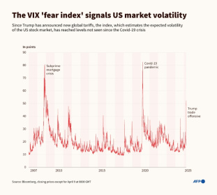 The VIX 'fear index' signals US market volatility The VIX 'fear index' signals US market volatility