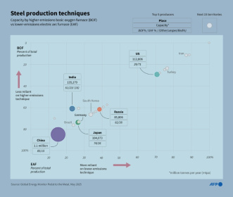 The world's top 20 steel producers - John SAEKI (AFP) The world's top 20 steel producers - John SAEKI (AFP)