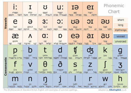 phonetique anglais